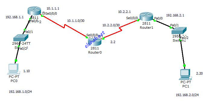 How To Reset Ip Address Of Router